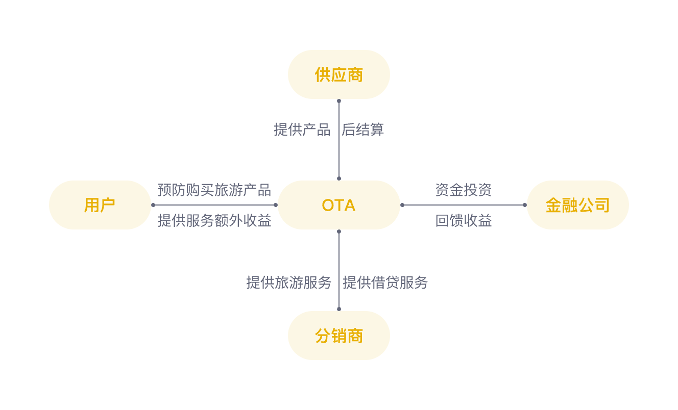 旅游金融業(yè)務(wù)